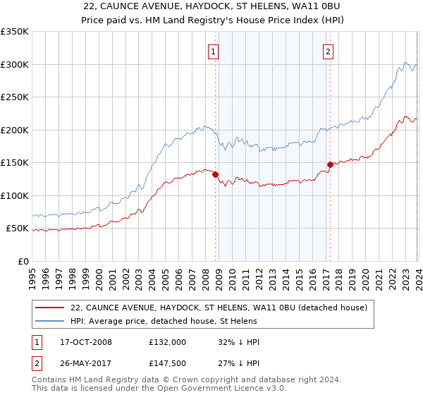 22, CAUNCE AVENUE, HAYDOCK, ST HELENS, WA11 0BU: Price paid vs HM Land Registry's House Price Index