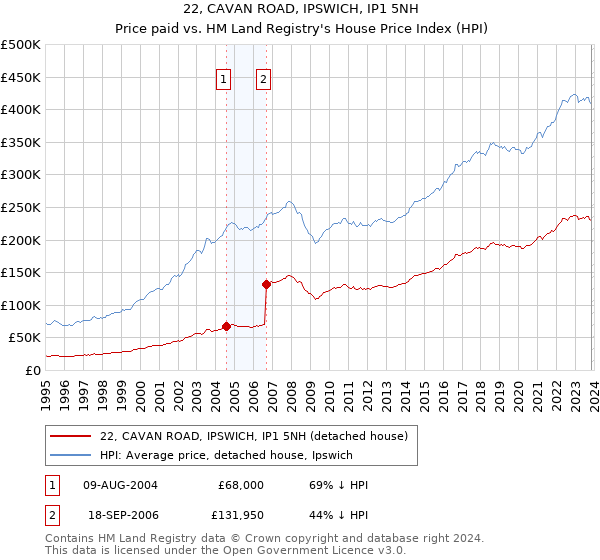 22, CAVAN ROAD, IPSWICH, IP1 5NH: Price paid vs HM Land Registry's House Price Index