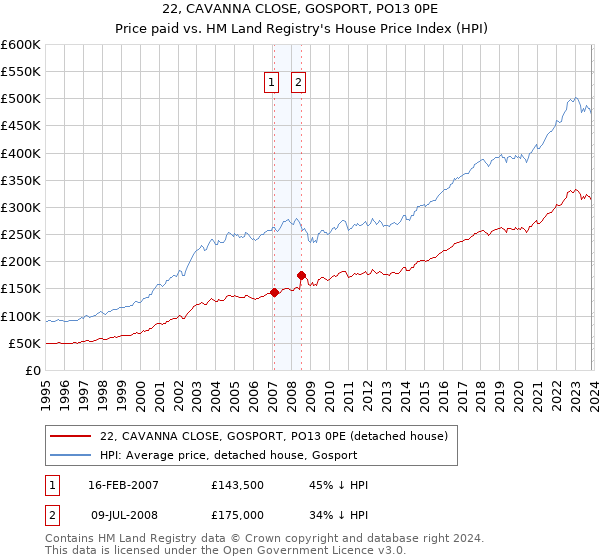 22, CAVANNA CLOSE, GOSPORT, PO13 0PE: Price paid vs HM Land Registry's House Price Index