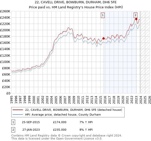 22, CAVELL DRIVE, BOWBURN, DURHAM, DH6 5FE: Price paid vs HM Land Registry's House Price Index