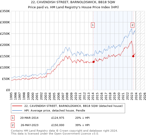 22, CAVENDISH STREET, BARNOLDSWICK, BB18 5QW: Price paid vs HM Land Registry's House Price Index