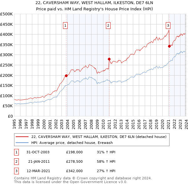 22, CAVERSHAM WAY, WEST HALLAM, ILKESTON, DE7 6LN: Price paid vs HM Land Registry's House Price Index