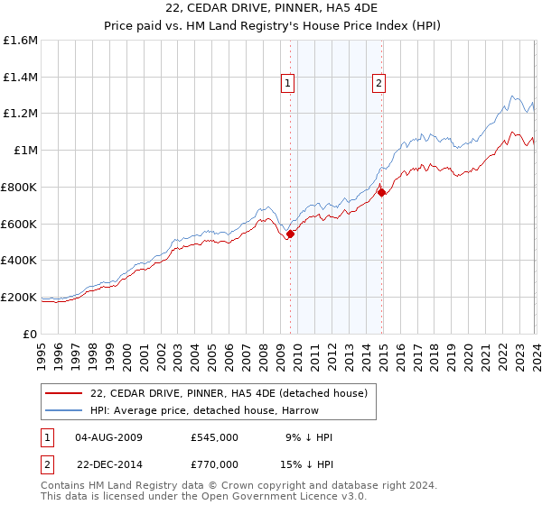 22, CEDAR DRIVE, PINNER, HA5 4DE: Price paid vs HM Land Registry's House Price Index