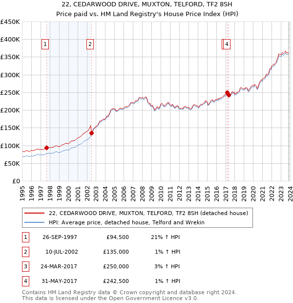22, CEDARWOOD DRIVE, MUXTON, TELFORD, TF2 8SH: Price paid vs HM Land Registry's House Price Index