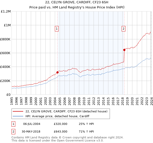 22, CELYN GROVE, CARDIFF, CF23 6SH: Price paid vs HM Land Registry's House Price Index