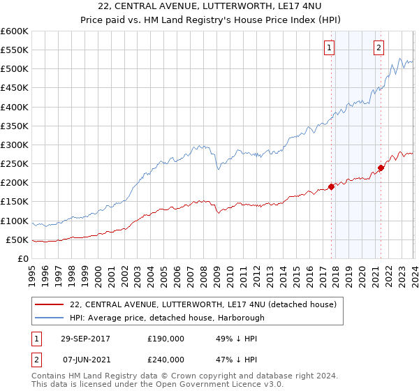 22, CENTRAL AVENUE, LUTTERWORTH, LE17 4NU: Price paid vs HM Land Registry's House Price Index