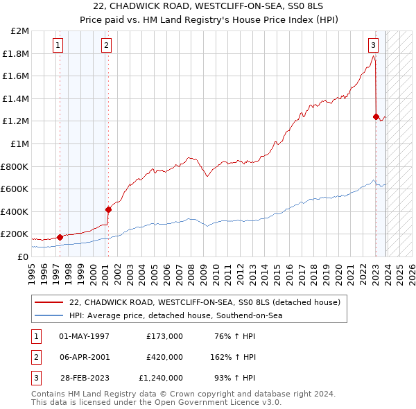 22, CHADWICK ROAD, WESTCLIFF-ON-SEA, SS0 8LS: Price paid vs HM Land Registry's House Price Index