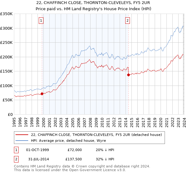 22, CHAFFINCH CLOSE, THORNTON-CLEVELEYS, FY5 2UR: Price paid vs HM Land Registry's House Price Index