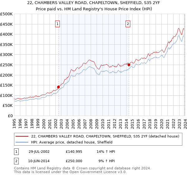 22, CHAMBERS VALLEY ROAD, CHAPELTOWN, SHEFFIELD, S35 2YF: Price paid vs HM Land Registry's House Price Index