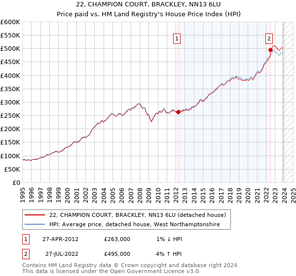 22, CHAMPION COURT, BRACKLEY, NN13 6LU: Price paid vs HM Land Registry's House Price Index
