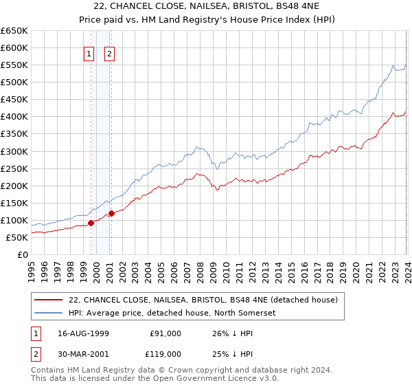 22, CHANCEL CLOSE, NAILSEA, BRISTOL, BS48 4NE: Price paid vs HM Land Registry's House Price Index