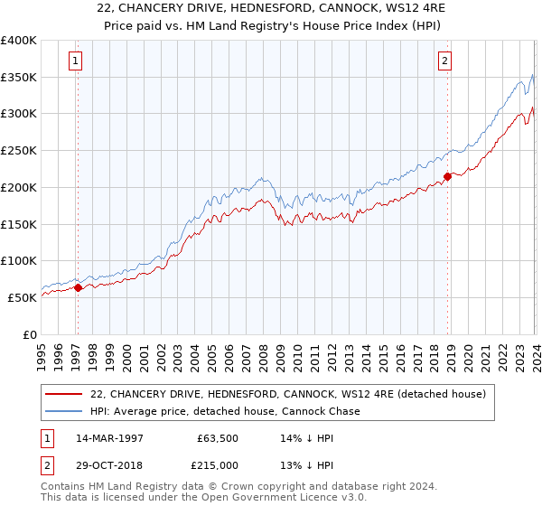 22, CHANCERY DRIVE, HEDNESFORD, CANNOCK, WS12 4RE: Price paid vs HM Land Registry's House Price Index