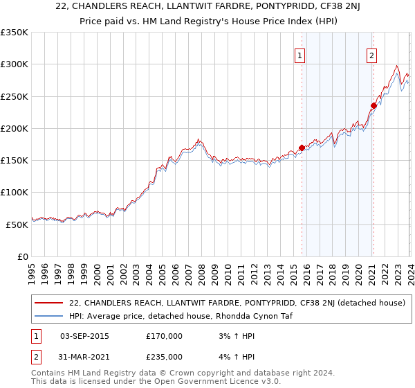 22, CHANDLERS REACH, LLANTWIT FARDRE, PONTYPRIDD, CF38 2NJ: Price paid vs HM Land Registry's House Price Index
