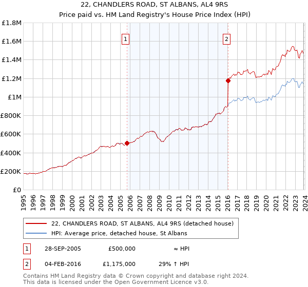 22, CHANDLERS ROAD, ST ALBANS, AL4 9RS: Price paid vs HM Land Registry's House Price Index