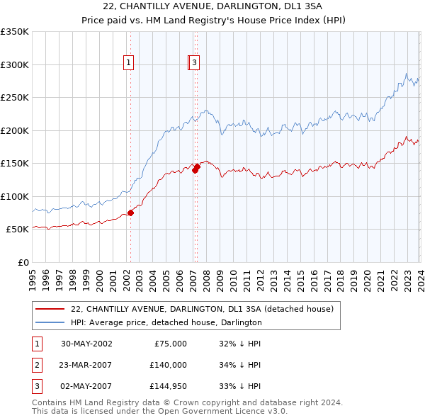 22, CHANTILLY AVENUE, DARLINGTON, DL1 3SA: Price paid vs HM Land Registry's House Price Index