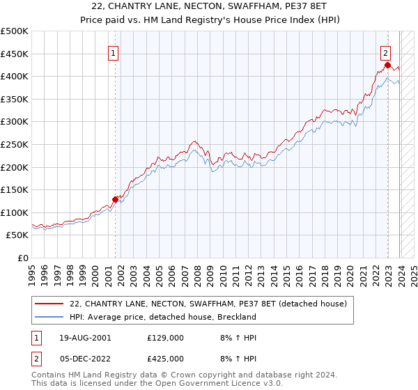 22, CHANTRY LANE, NECTON, SWAFFHAM, PE37 8ET: Price paid vs HM Land Registry's House Price Index