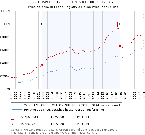 22, CHAPEL CLOSE, CLIFTON, SHEFFORD, SG17 5YG: Price paid vs HM Land Registry's House Price Index