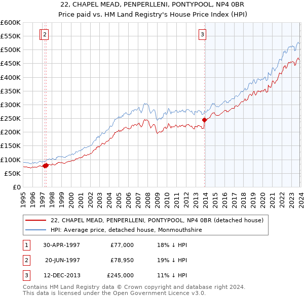 22, CHAPEL MEAD, PENPERLLENI, PONTYPOOL, NP4 0BR: Price paid vs HM Land Registry's House Price Index
