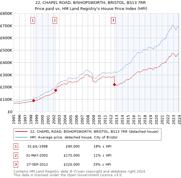 22, CHAPEL ROAD, BISHOPSWORTH, BRISTOL, BS13 7RR: Price paid vs HM Land Registry's House Price Index