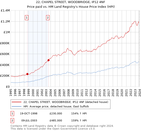 22, CHAPEL STREET, WOODBRIDGE, IP12 4NF: Price paid vs HM Land Registry's House Price Index