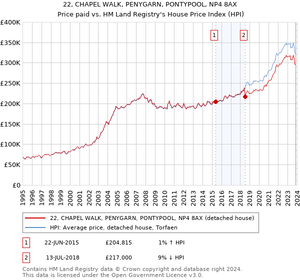 22, CHAPEL WALK, PENYGARN, PONTYPOOL, NP4 8AX: Price paid vs HM Land Registry's House Price Index