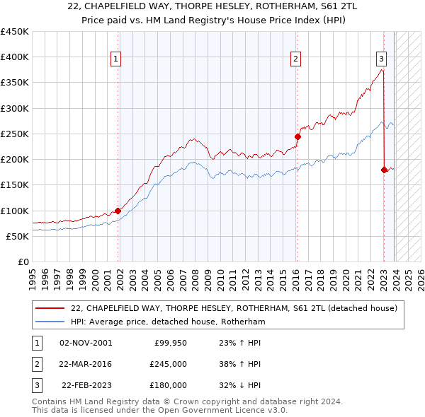 22, CHAPELFIELD WAY, THORPE HESLEY, ROTHERHAM, S61 2TL: Price paid vs HM Land Registry's House Price Index