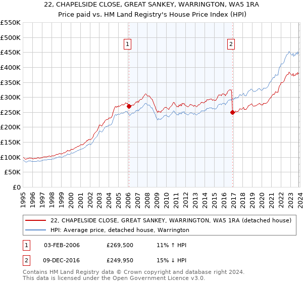22, CHAPELSIDE CLOSE, GREAT SANKEY, WARRINGTON, WA5 1RA: Price paid vs HM Land Registry's House Price Index