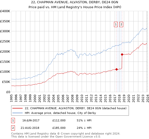 22, CHAPMAN AVENUE, ALVASTON, DERBY, DE24 0GN: Price paid vs HM Land Registry's House Price Index
