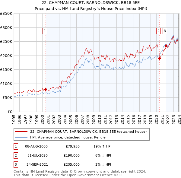 22, CHAPMAN COURT, BARNOLDSWICK, BB18 5EE: Price paid vs HM Land Registry's House Price Index