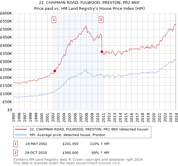 22, CHAPMAN ROAD, FULWOOD, PRESTON, PR2 8NX: Price paid vs HM Land Registry's House Price Index