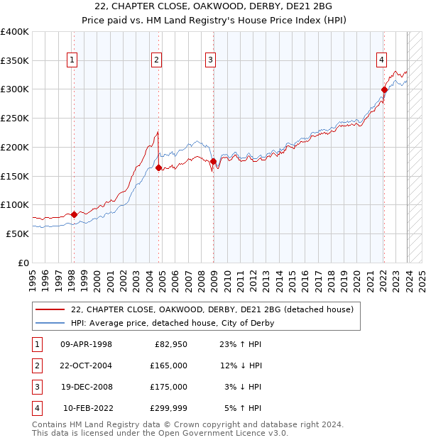 22, CHAPTER CLOSE, OAKWOOD, DERBY, DE21 2BG: Price paid vs HM Land Registry's House Price Index