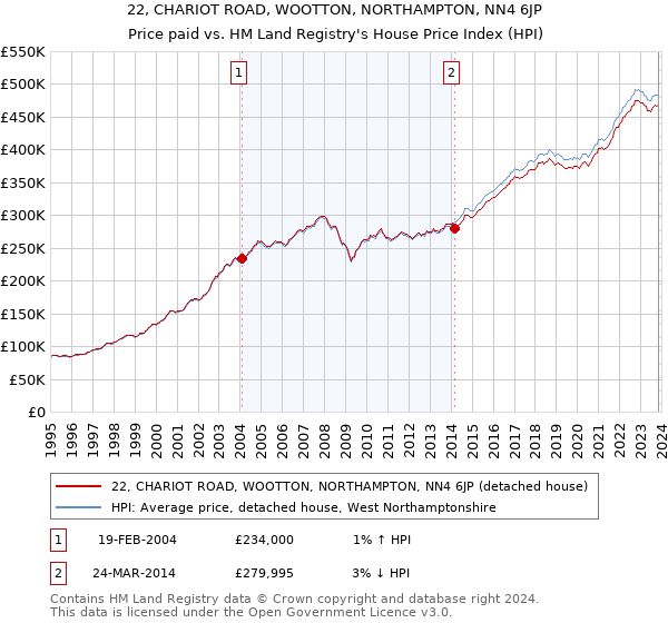 22, CHARIOT ROAD, WOOTTON, NORTHAMPTON, NN4 6JP: Price paid vs HM Land Registry's House Price Index