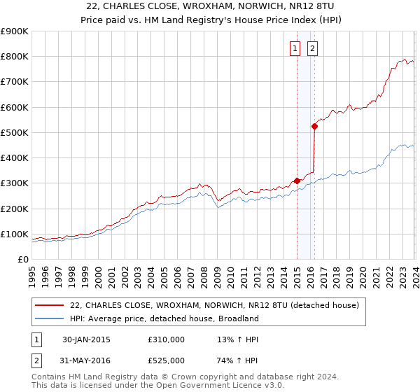 22, CHARLES CLOSE, WROXHAM, NORWICH, NR12 8TU: Price paid vs HM Land Registry's House Price Index