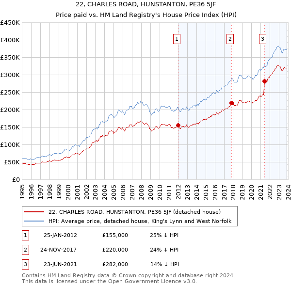 22, CHARLES ROAD, HUNSTANTON, PE36 5JF: Price paid vs HM Land Registry's House Price Index