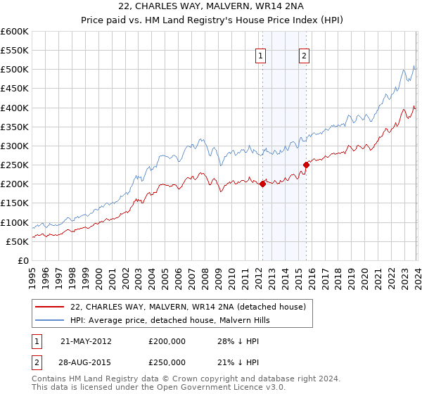 22, CHARLES WAY, MALVERN, WR14 2NA: Price paid vs HM Land Registry's House Price Index