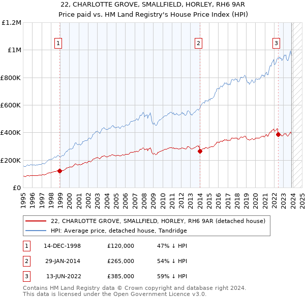 22, CHARLOTTE GROVE, SMALLFIELD, HORLEY, RH6 9AR: Price paid vs HM Land Registry's House Price Index
