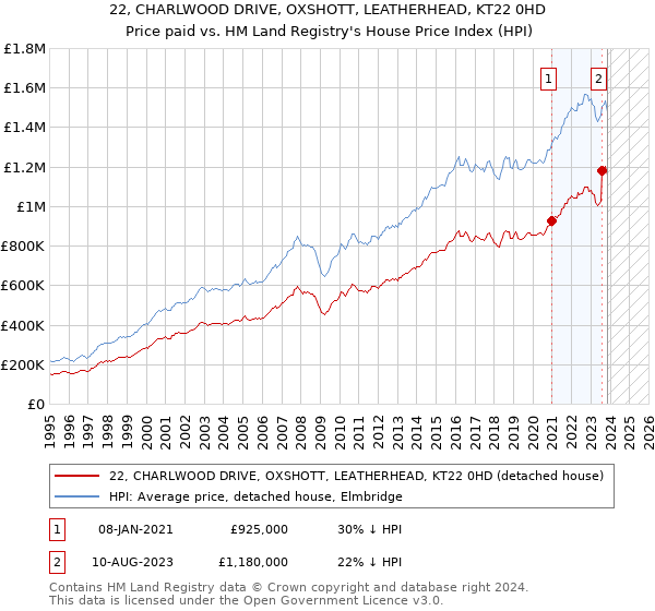 22, CHARLWOOD DRIVE, OXSHOTT, LEATHERHEAD, KT22 0HD: Price paid vs HM Land Registry's House Price Index