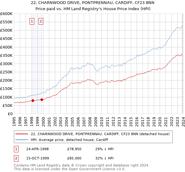 22, CHARNWOOD DRIVE, PONTPRENNAU, CARDIFF, CF23 8NN: Price paid vs HM Land Registry's House Price Index