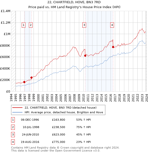 22, CHARTFIELD, HOVE, BN3 7RD: Price paid vs HM Land Registry's House Price Index