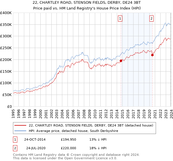 22, CHARTLEY ROAD, STENSON FIELDS, DERBY, DE24 3BT: Price paid vs HM Land Registry's House Price Index