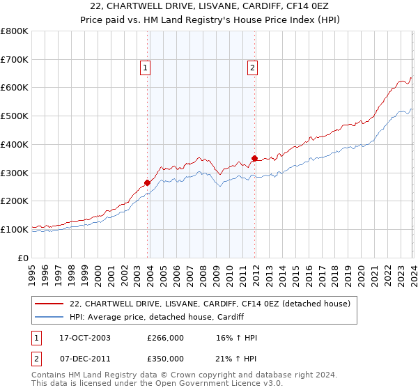 22, CHARTWELL DRIVE, LISVANE, CARDIFF, CF14 0EZ: Price paid vs HM Land Registry's House Price Index