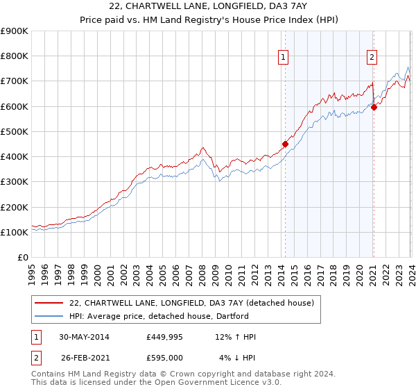 22, CHARTWELL LANE, LONGFIELD, DA3 7AY: Price paid vs HM Land Registry's House Price Index