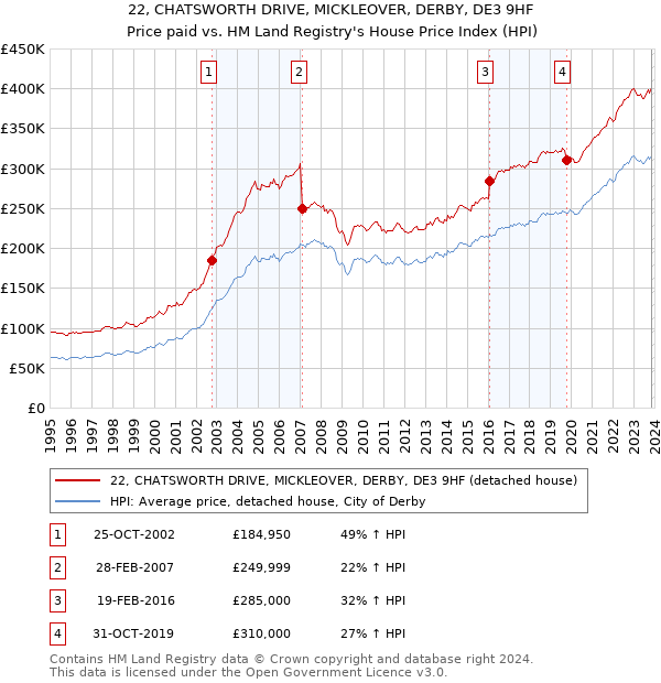 22, CHATSWORTH DRIVE, MICKLEOVER, DERBY, DE3 9HF: Price paid vs HM Land Registry's House Price Index