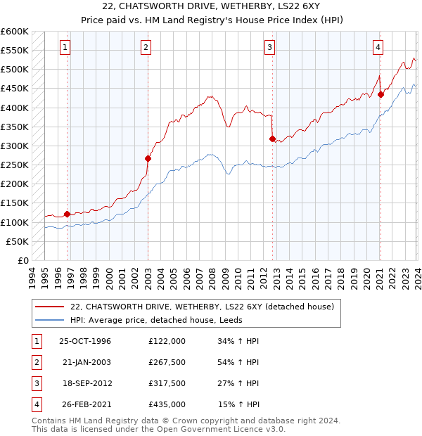 22, CHATSWORTH DRIVE, WETHERBY, LS22 6XY: Price paid vs HM Land Registry's House Price Index