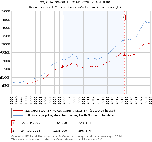 22, CHATSWORTH ROAD, CORBY, NN18 8PT: Price paid vs HM Land Registry's House Price Index