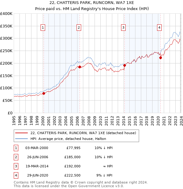 22, CHATTERIS PARK, RUNCORN, WA7 1XE: Price paid vs HM Land Registry's House Price Index