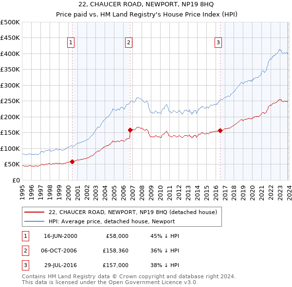 22, CHAUCER ROAD, NEWPORT, NP19 8HQ: Price paid vs HM Land Registry's House Price Index