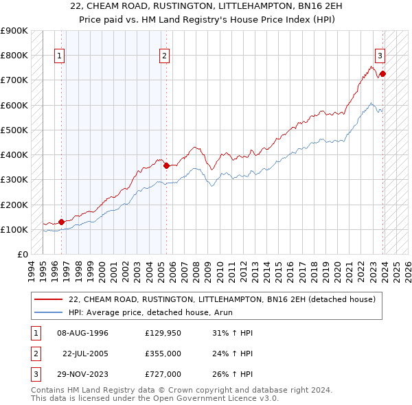 22, CHEAM ROAD, RUSTINGTON, LITTLEHAMPTON, BN16 2EH: Price paid vs HM Land Registry's House Price Index