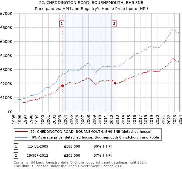 22, CHEDDINGTON ROAD, BOURNEMOUTH, BH9 3NB: Price paid vs HM Land Registry's House Price Index