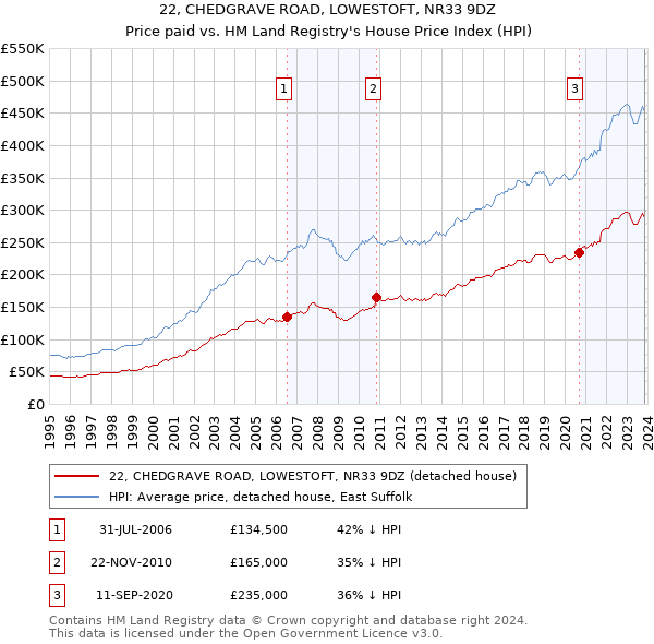 22, CHEDGRAVE ROAD, LOWESTOFT, NR33 9DZ: Price paid vs HM Land Registry's House Price Index